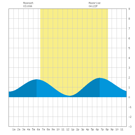 Fort Lauderdale tide chart for Monday, June 17, 2024