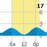 Fort Lauderdale tide chart for Monday, June 17, 2024