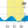 Fort Lauderdale tide chart for Saturday, June 22, 2024