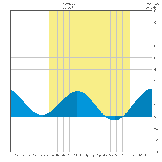 Fort Lauderdale tide chart for Monday, June 24, 2024
