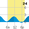 Fort Lauderdale tide chart for Monday, June 24, 2024