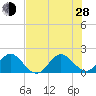 Fort Lauderdale tide chart for Friday, June 28, 2024