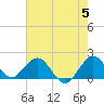 Fort Lauderdale tide chart for Wednesday, June 5, 2024