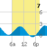 Fort Lauderdale tide chart for Friday, June 7, 2024