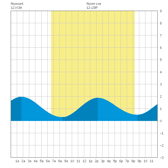 Fort Lauderdale tide chart for Friday, July 12, 2024
