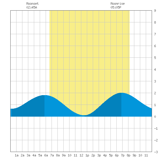 Fort Lauderdale tide chart for Wednesday, July 17, 2024