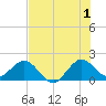 Fort Lauderdale tide chart for Monday, July 1, 2024