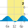 Fort Lauderdale tide chart for Tuesday, July 2, 2024