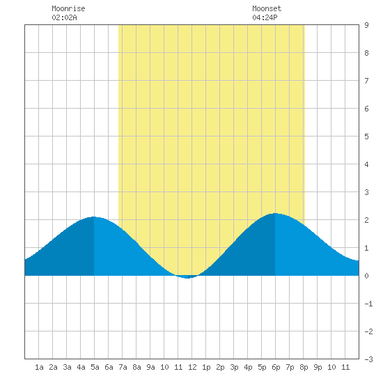 Fort Lauderdale tide chart for Tuesday, July 30, 2024