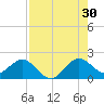Fort Lauderdale tide chart for Tuesday, July 30, 2024