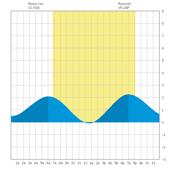 Fort Lauderdale tide chart for Wednesday, July 31, 2024