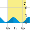 Fort Lauderdale tide chart for Sunday, July 7, 2024