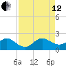 Fort Lauderdale tide chart for Monday, August 12, 2024