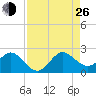 Fort Lauderdale tide chart for Monday, August 26, 2024