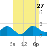 Fort Lauderdale tide chart for Tuesday, August 27, 2024