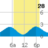 Fort Lauderdale tide chart for Wednesday, August 28, 2024