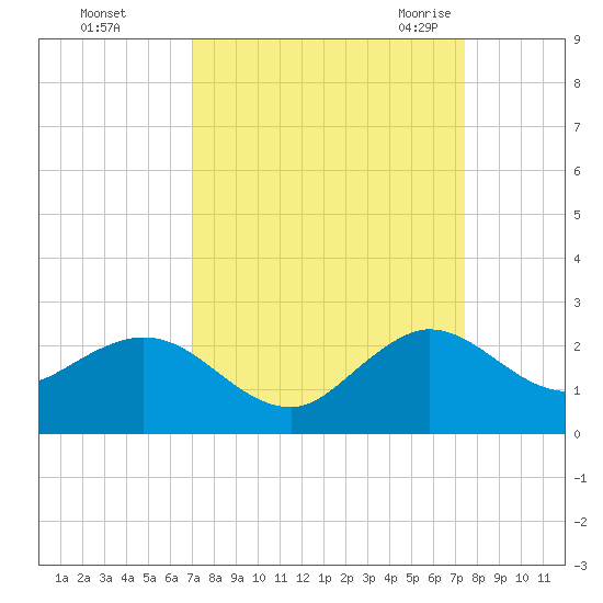 Fort Lauderdale tide chart for Friday, September 13, 2024