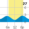 Fort Lauderdale tide chart for Friday, September 27, 2024