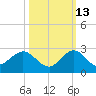 Fort Lauderdale tide chart for Sunday, October 13, 2024