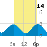 Fort Lauderdale tide chart for Monday, October 14, 2024