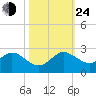 Fort Lauderdale tide chart for Thursday, October 24, 2024