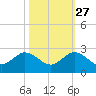 Fort Lauderdale tide chart for Sunday, October 27, 2024