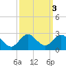 Fort Lauderdale tide chart for Thursday, October 3, 2024