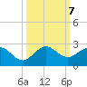 Fort Lauderdale tide chart for Monday, October 7, 2024