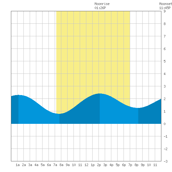 Fort Lauderdale tide chart for Wednesday, October 9, 2024
