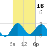Fort Lauderdale tide chart for Saturday, November 16, 2024