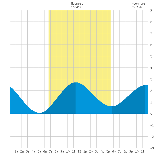 Fort Lauderdale tide chart for Tuesday, November 19, 2024