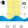 Fort Lauderdale tide chart for Friday, November 22, 2024