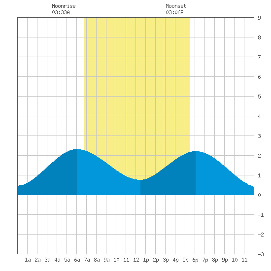Fort Lauderdale tide chart for Wednesday, November 27, 2024