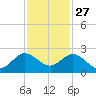 Fort Lauderdale tide chart for Wednesday, November 27, 2024