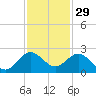 Fort Lauderdale tide chart for Friday, November 29, 2024