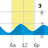 Fort Lauderdale tide chart for Sunday, November 3, 2024