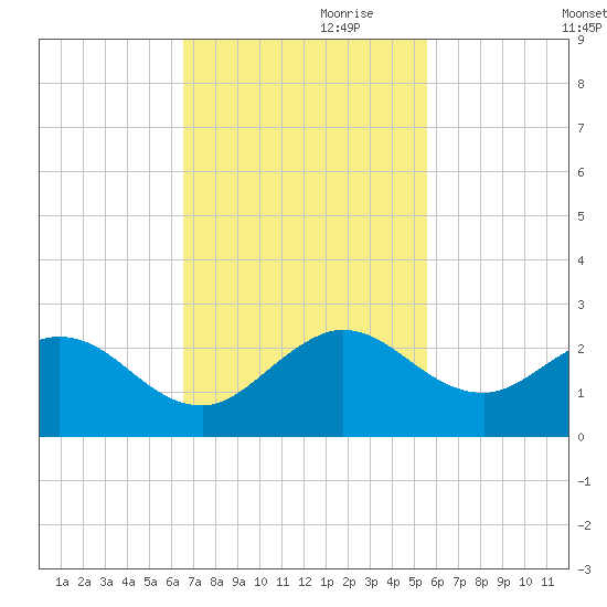 Fort Lauderdale tide chart for Friday, November 8, 2024