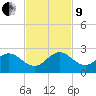 Fort Lauderdale tide chart for Saturday, November 9, 2024