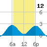Fort Lauderdale tide chart for Thursday, December 12, 2024