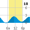 Fort Lauderdale tide chart for Wednesday, December 18, 2024