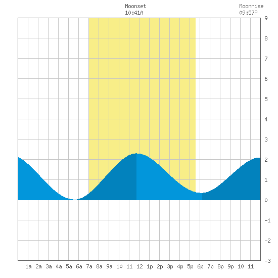 Fort Lauderdale tide chart for Thursday, December 19, 2024