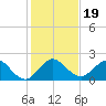 Fort Lauderdale tide chart for Thursday, December 19, 2024