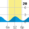 Fort Lauderdale tide chart for Friday, December 20, 2024