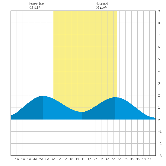Fort Lauderdale tide chart for Thursday, December 26, 2024