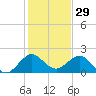 Fort Lauderdale tide chart for Sunday, December 29, 2024