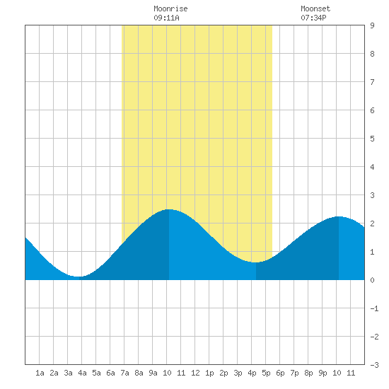 Fort Lauderdale tide chart for Tuesday, December 3, 2024