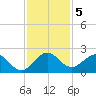 Fort Lauderdale tide chart for Thursday, December 5, 2024