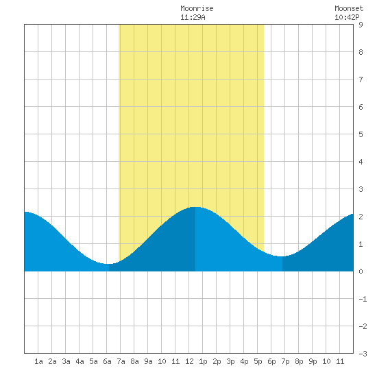 Fort Lauderdale tide chart for Friday, December 6, 2024