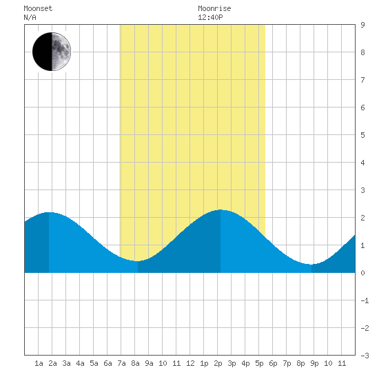 Fort Lauderdale tide chart for Sunday, December 8, 2024