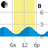 Fort Lauderdale tide chart for Sunday, December 8, 2024